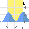 Majuro Atoll tide chart for Wednesday, January 31, 2024