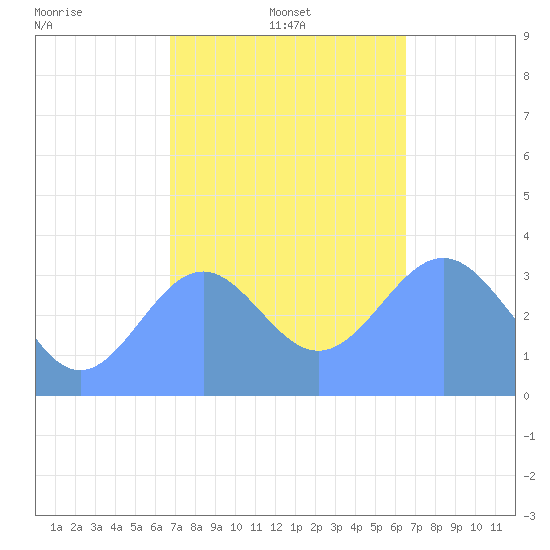 Majuro Atoll tide chart for Wednesday, January 3, 2024