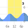Majuro Atoll tide chart for Wednesday, January 3, 2024