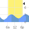 Majuro Atoll tide chart for Thursday, January 4, 2024