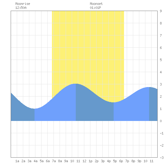 Majuro Atoll tide chart for Friday, January 5, 2024