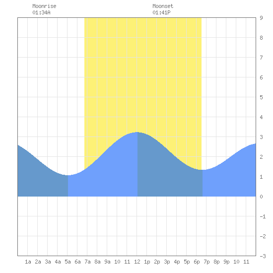 Majuro Atoll tide chart for Saturday, January 6, 2024
