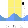 Majuro Atoll tide chart for Saturday, January 6, 2024
