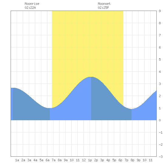 Majuro Atoll tide chart for Sunday, January 7, 2024