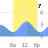 Majuro Atoll tide chart for Sunday, January 7, 2024