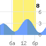 Majuro Atoll tide chart for Monday, January 8, 2024