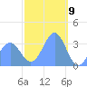 Majuro Atoll tide chart for Tuesday, January 9, 2024
