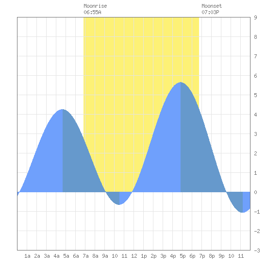 Majuro Atoll tide chart for Saturday, February 10, 2024