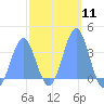 Majuro Atoll tide chart for Sunday, February 11, 2024