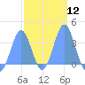 Majuro Atoll tide chart for Monday, February 12, 2024