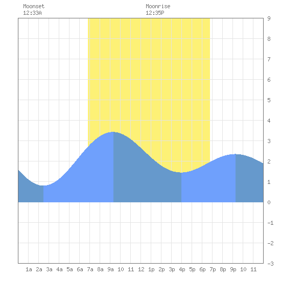 Majuro Atoll tide chart for Saturday, February 17, 2024