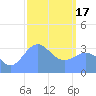 Majuro Atoll tide chart for Saturday, February 17, 2024