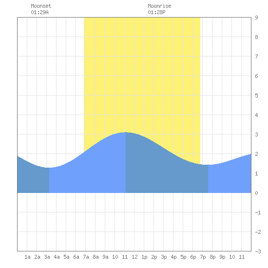 Majuro Atoll tide chart for Sunday, February 18, 2024