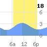 Majuro Atoll tide chart for Sunday, February 18, 2024