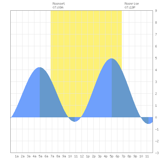 Majuro Atoll tide chart for Sunday, February 25, 2024
