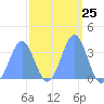 Majuro Atoll tide chart for Sunday, February 25, 2024