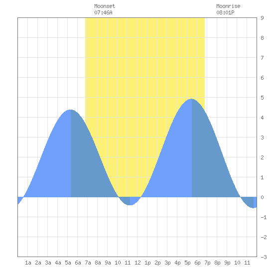 Majuro Atoll tide chart for Monday, February 26, 2024