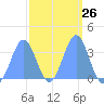 Majuro Atoll tide chart for Monday, February 26, 2024
