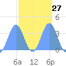 Majuro Atoll tide chart for Tuesday, February 27, 2024