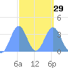 Majuro Atoll tide chart for Thursday, February 29, 2024