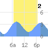 Majuro Atoll tide chart for Friday, February 2, 2024