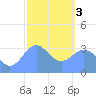 Majuro Atoll tide chart for Saturday, February 3, 2024