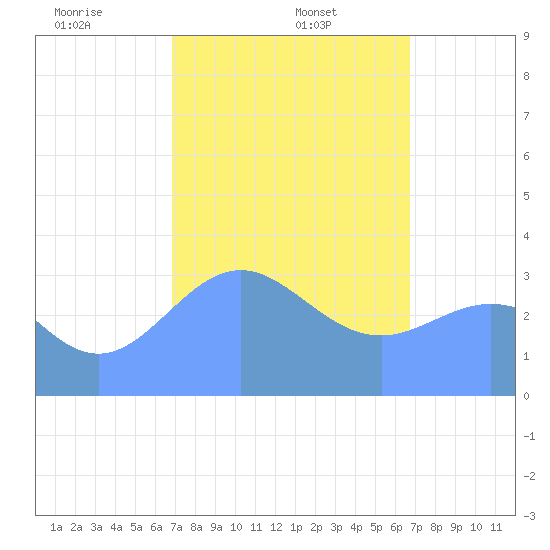 Majuro Atoll tide chart for Sunday, February 4, 2024