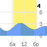 Majuro Atoll tide chart for Sunday, February 4, 2024