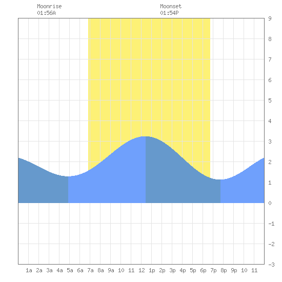 Majuro Atoll tide chart for Monday, February 5, 2024