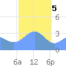 Majuro Atoll tide chart for Monday, February 5, 2024