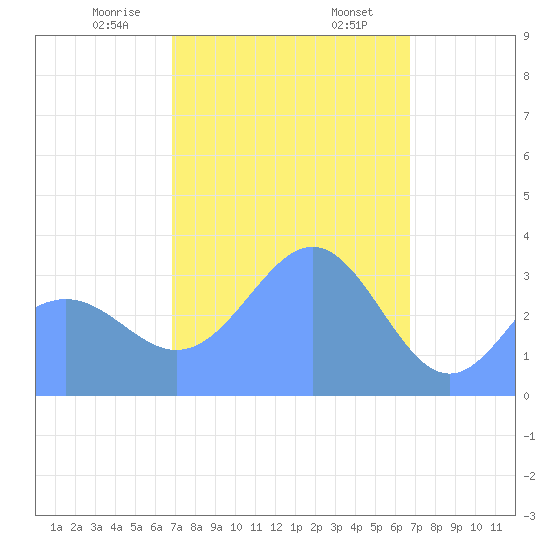 Majuro Atoll tide chart for Tuesday, February 6, 2024