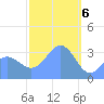 Majuro Atoll tide chart for Tuesday, February 6, 2024