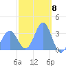 Majuro Atoll tide chart for Thursday, February 8, 2024
