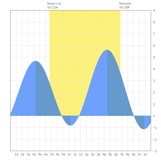 Majuro Atoll tide chart for Sunday, March 10, 2024