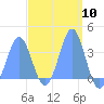 Majuro Atoll tide chart for Sunday, March 10, 2024