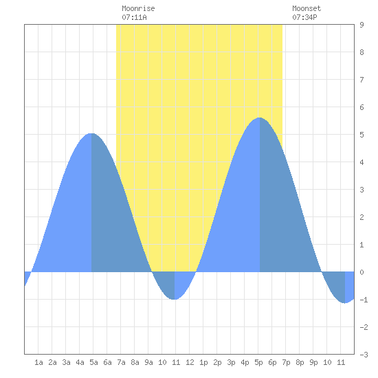 Majuro Atoll tide chart for Monday, March 11, 2024