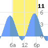 Majuro Atoll tide chart for Monday, March 11, 2024