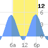 Majuro Atoll tide chart for Tuesday, March 12, 2024