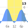 Majuro Atoll tide chart for Wednesday, March 13, 2024