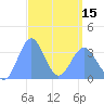 Majuro Atoll tide chart for Friday, March 15, 2024