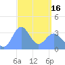 Majuro Atoll tide chart for Saturday, March 16, 2024