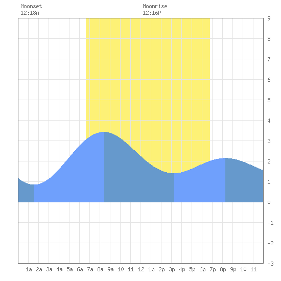 Majuro Atoll tide chart for Sunday, March 17, 2024