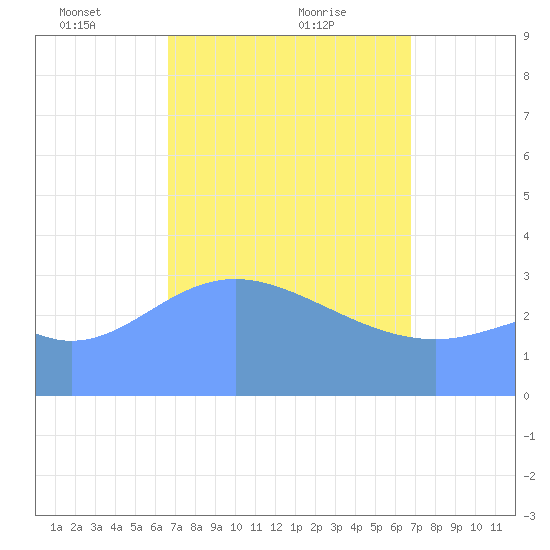 Majuro Atoll tide chart for Monday, March 18, 2024