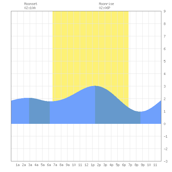 Majuro Atoll tide chart for Tuesday, March 19, 2024