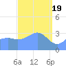 Majuro Atoll tide chart for Tuesday, March 19, 2024