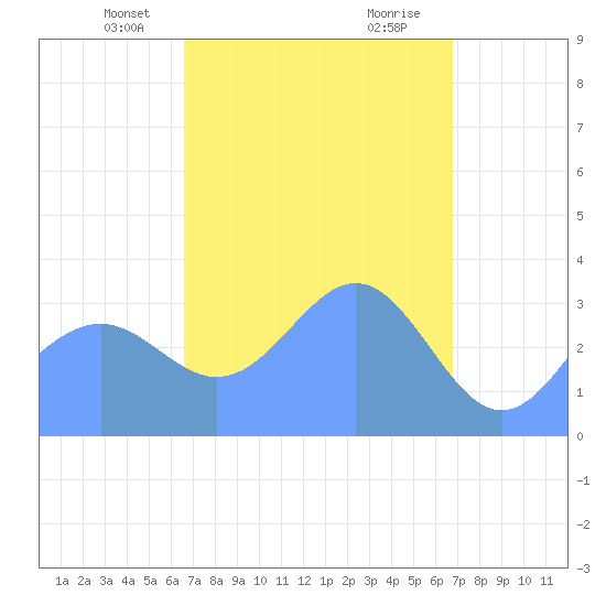 Majuro Atoll tide chart for Wednesday, March 20, 2024