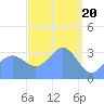 Majuro Atoll tide chart for Wednesday, March 20, 2024