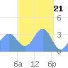 Majuro Atoll tide chart for Thursday, March 21, 2024