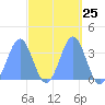 Majuro Atoll tide chart for Monday, March 25, 2024