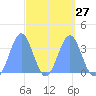 Majuro Atoll tide chart for Wednesday, March 27, 2024